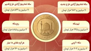 جدیدترین قیمت سکه در بازار (۱۴۰۰/۶/۱۱)