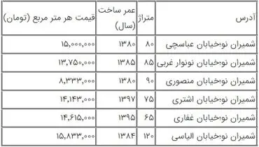 برای خرید خانه در شمیران نو چه میزان هزینه‌ کنیم؟+ جدول