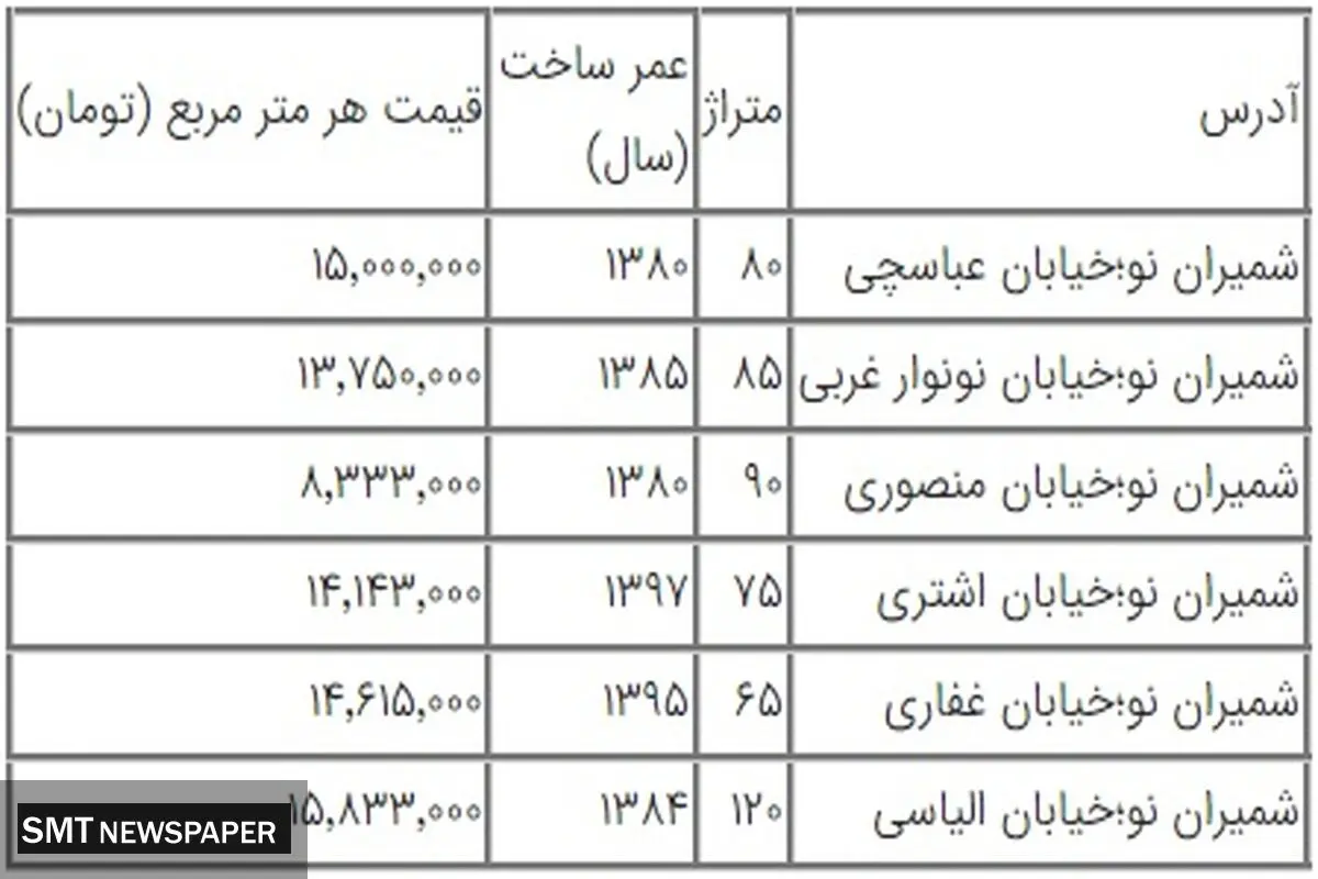 برای خرید خانه در شمیران نو چه میزان هزینه‌ کنیم؟+ جدول