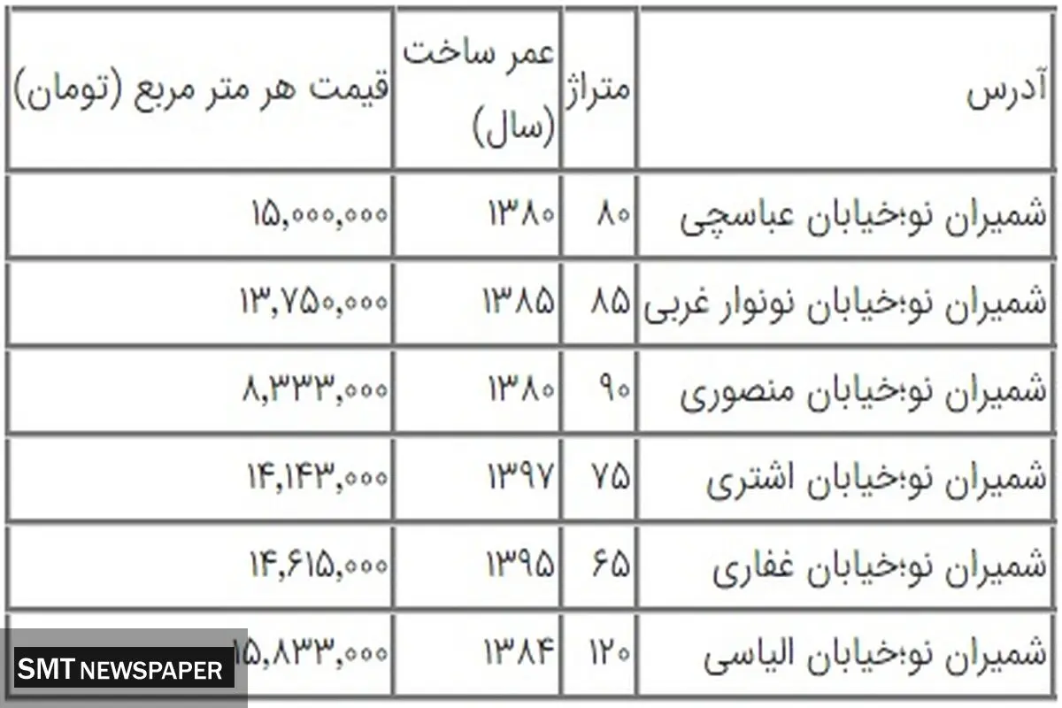برای خرید خانه در شمیران نو چه میزان هزینه‌ کنیم؟+ جدول