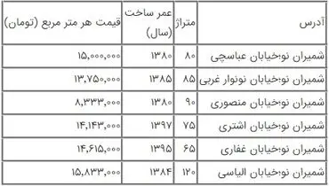 برای خرید خانه در شمیران نو چه میزان هزینه‌ کنیم؟+ جدول