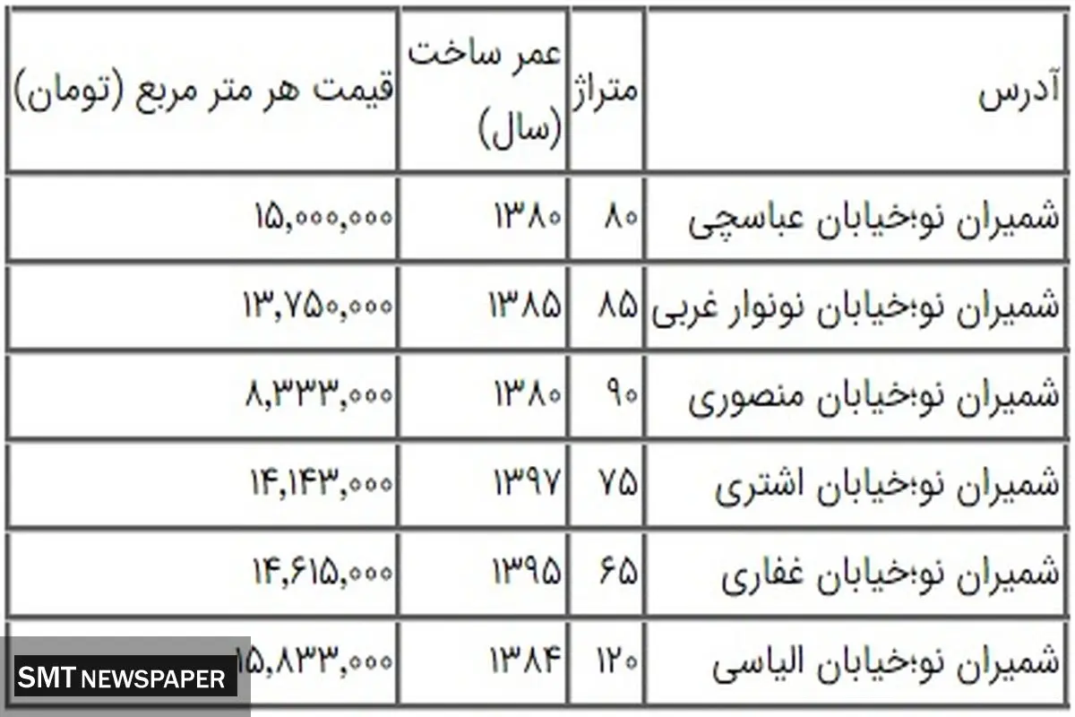 برای خرید خانه در شمیران نو چه میزان هزینه کنیم؟+ جدول