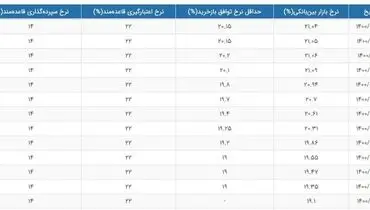 نرخ سود بانکی کاهشی شد + جدول