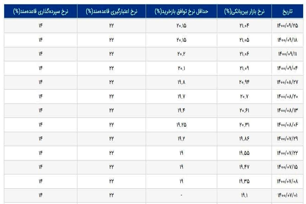 نرخ سود بانکی کاهشی شد + جدول