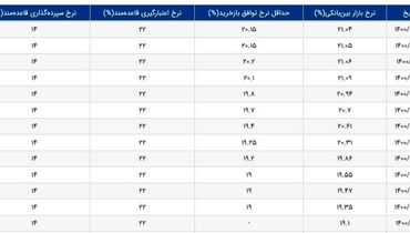 نرخ سود بانکی کاهشی شد + جدول