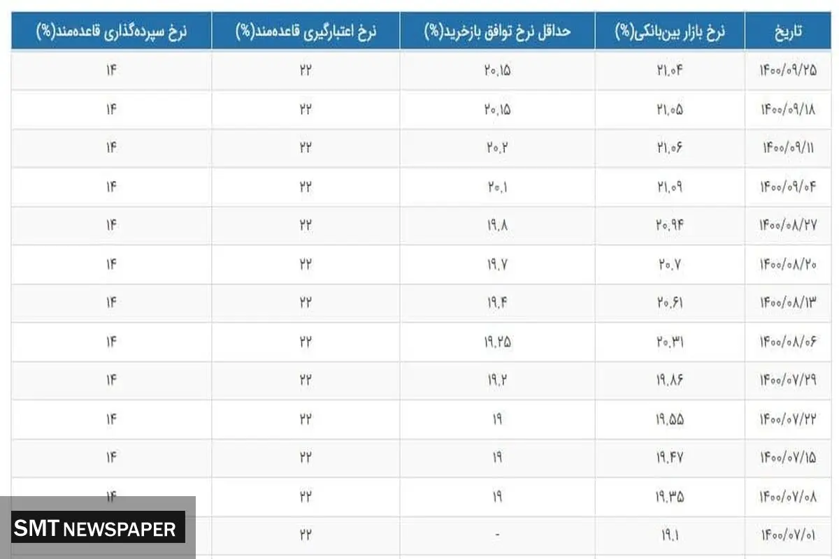نرخ سود بانکی کاهشی شد + جدول
