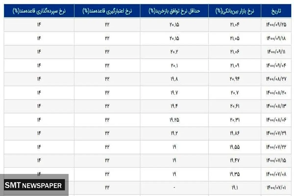 نرخ سود بانکی کاهشی شد + جدول