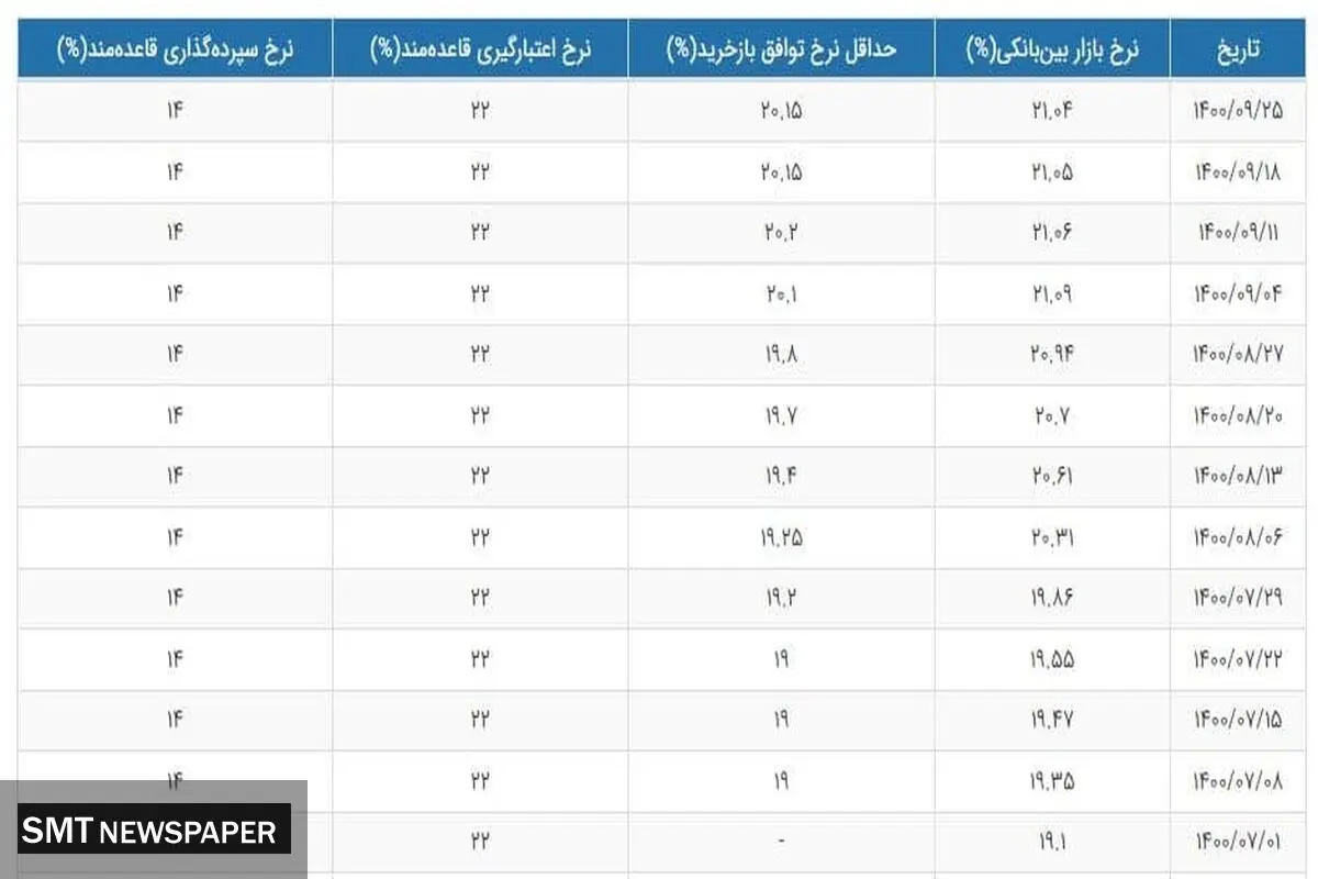 نرخ سود بانکی کاهشی شد + جدول