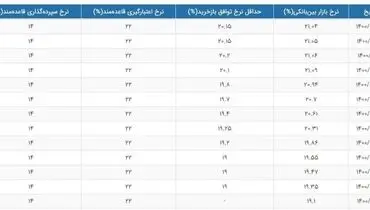 نرخ سود بانکی کاهشی شد + جدول