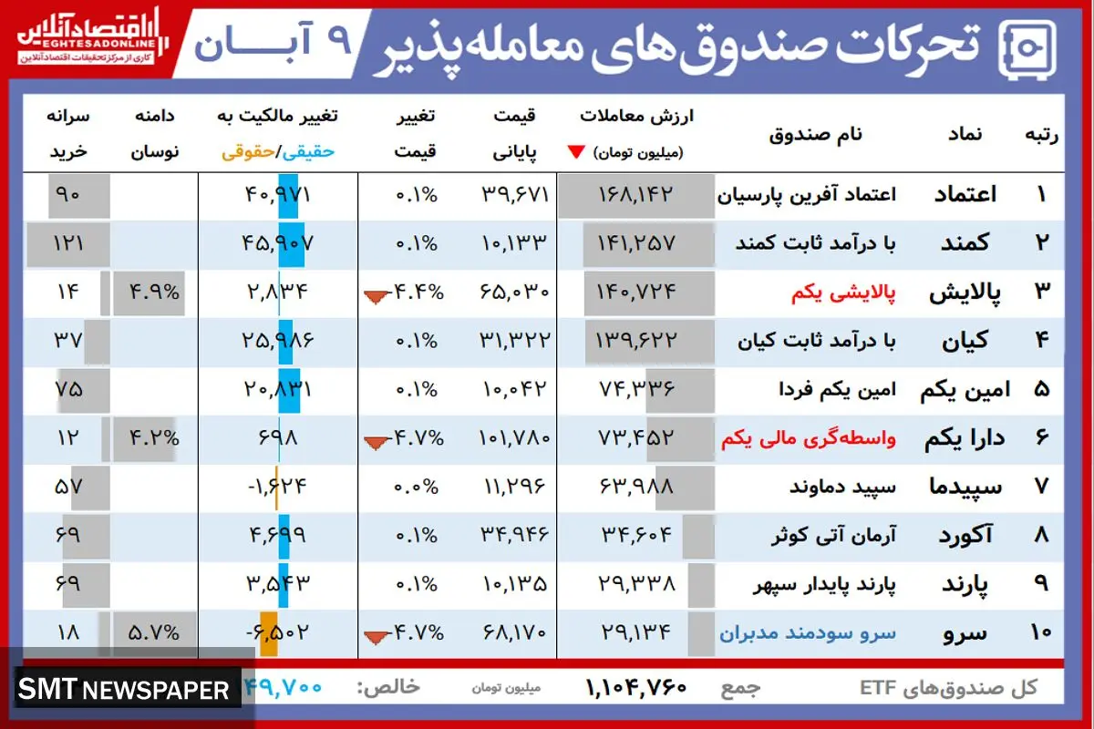 ارزش روز دارایکم و پالایشی یکم( ۹ آبان)