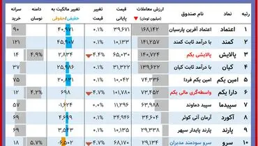 ارزش روز دارایکم و پالایشی یکم( ۹ آبان)
