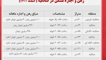 اجاره مسکن در منطقه صادقیه تهران چقدر هزینه بر می دارد ؟
