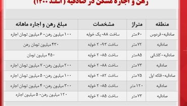 اجاره مسکن در منطقه صادقیه تهران چقدر هزینه بر می دارد ؟