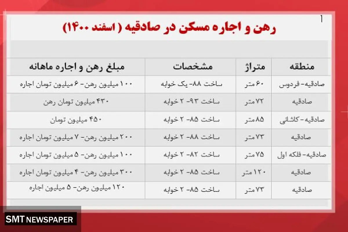 اجاره مسکن در منطقه صادقیه تهران چقدر هزینه بر می دارد ؟