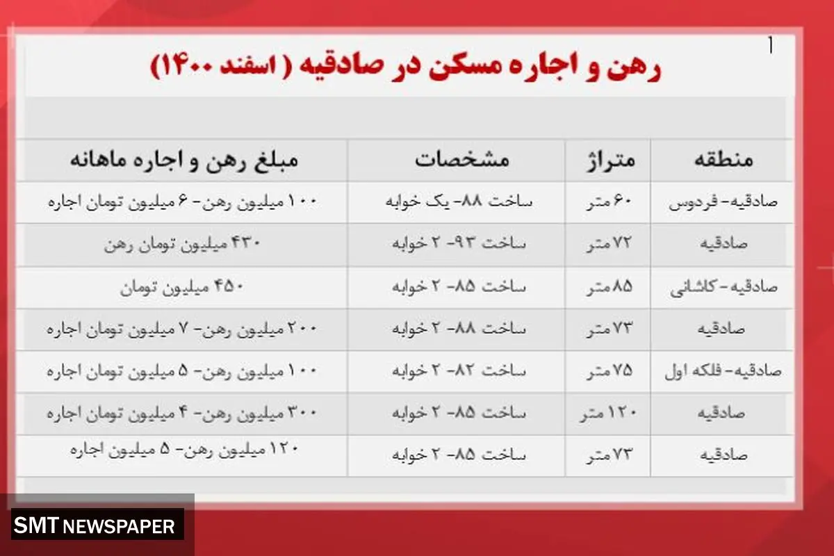 اجاره مسکن در منطقه صادقیه تهران چقدر هزینه بر می دارد ؟