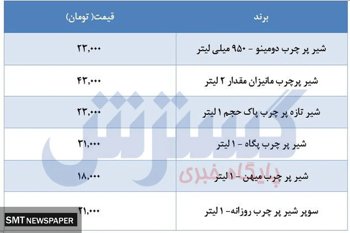 آخرین قیمت انواع شیر در بازار+ جدول