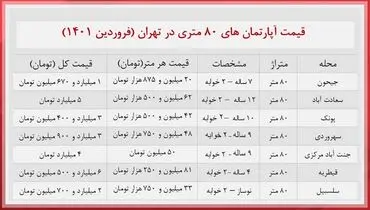 آپارتمان های ۸۰ متری در تهران چقدر خرید و فروش می شود؟