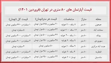 آپارتمان های ۸۰ متری در تهران چقدر خرید و فروش می شود؟