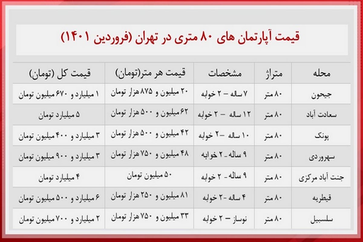 آپارتمان های ۸۰ متری در تهران چقدر خرید و فروش می شود؟