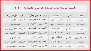 آپارتمان های ۸۰ متری در تهران چقدر خرید و فروش می شود؟