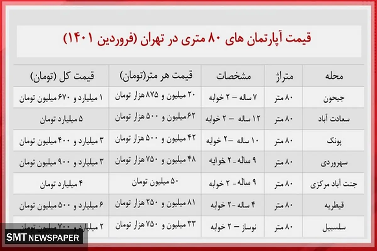 آپارتمان های ۸۰ متری در تهران چقدر خرید و فروش می شود؟