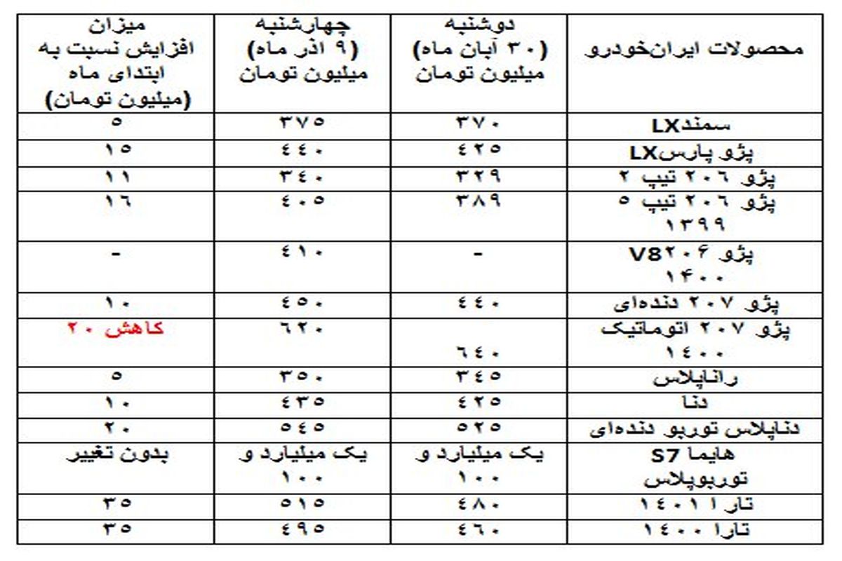 جهش بزرگ ایران خودرو در بازار | این خودرو 35 میلیون گران شد