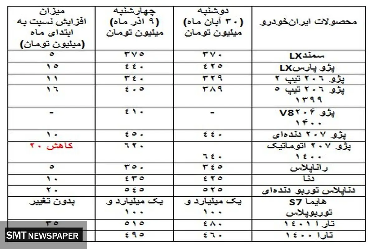 جهش بزرگ ایران خودرو در بازار | این خودرو 35 میلیون گران شد
