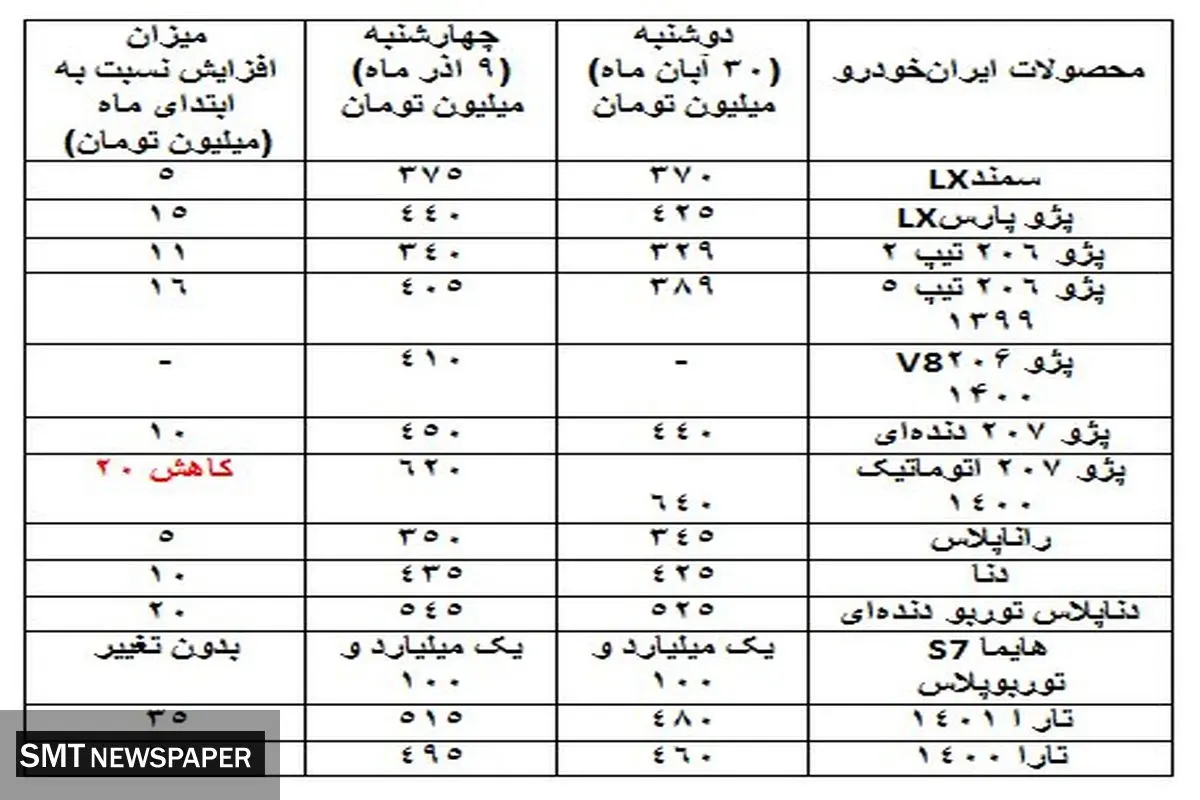 جهش بزرگ ایران خودرو در بازار | این خودرو 35 میلیون گران شد