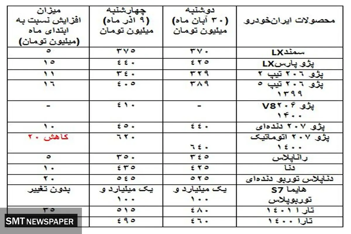 جهش بزرگ ایران خودرو در بازار | این خودرو 35 میلیون گران شد
