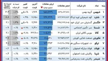 این سهامداران امروز بر کردند/نماد های برتر بورس کدامند؟ + جدول