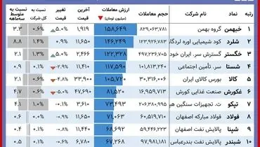 این سهامداران امروز بر کردند/نماد های برتر بورس کدامند؟ + جدول