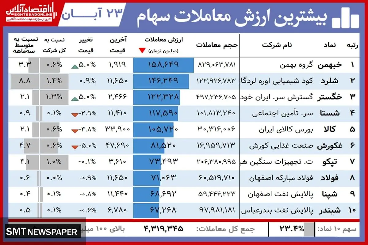 این سهامداران امروز بر کردند/نماد های برتر بورس کدامند؟ + جدول