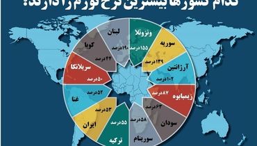 کدام کشورها بیشترین نرخ تورم را دارند؟