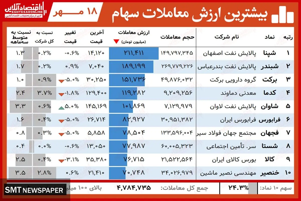 ارزش روز پالایشی یکم و دارا یکم( ۱۶ مهر)