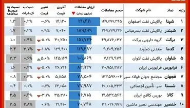 ارزش روز پالایشی یکم و دارا یکم( ۱۶ مهر)