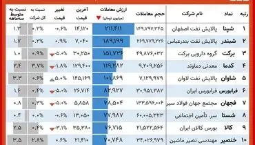 ارزش روز پالایشی یکم و دارا یکم( ۱۶ مهر)