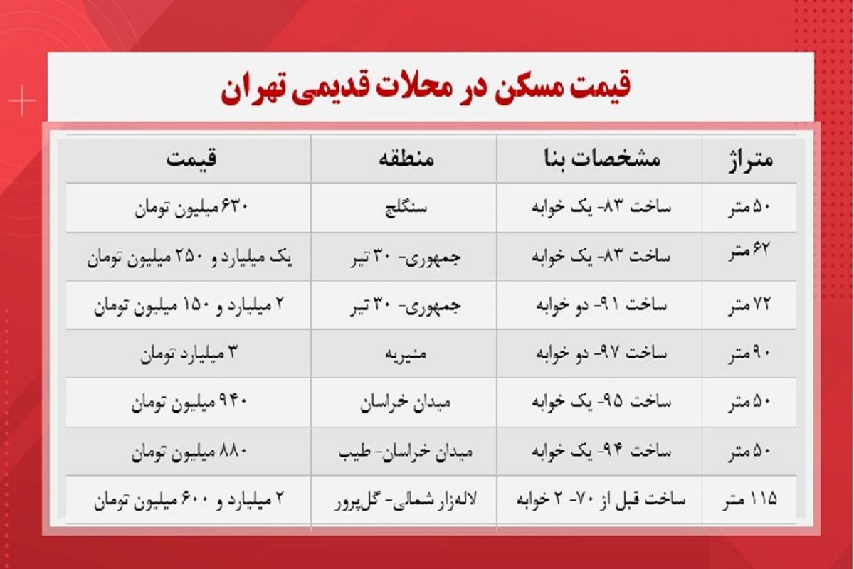 در مناطق قدیمی تهران خانه چند؟+ جدول