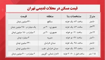 در مناطق قدیمی تهران خانه چند؟+ جدول