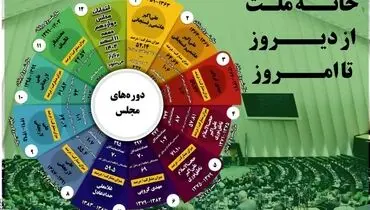 خانه ملت از دیروز تا امروز