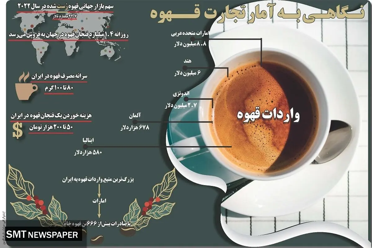 نگاهی به آمار تجارت قهوه