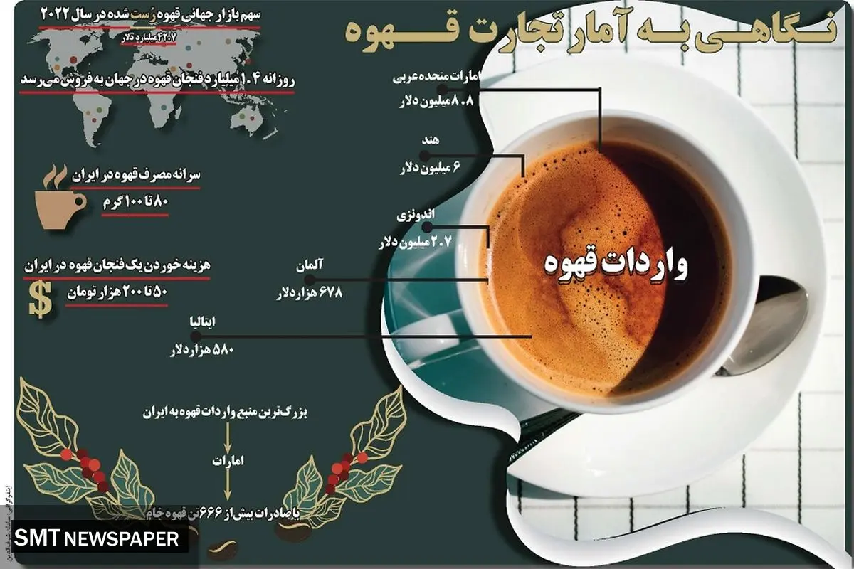 نگاهی به آمار تجارت قهوه