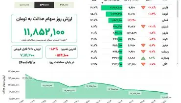 ارزش روز سهام عدالت( ۱۰ آذر)