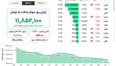 ارزش روز سهام عدالت( ۱۰ آذر)