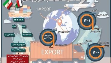 نگاهی به تجارت ایران و عمان