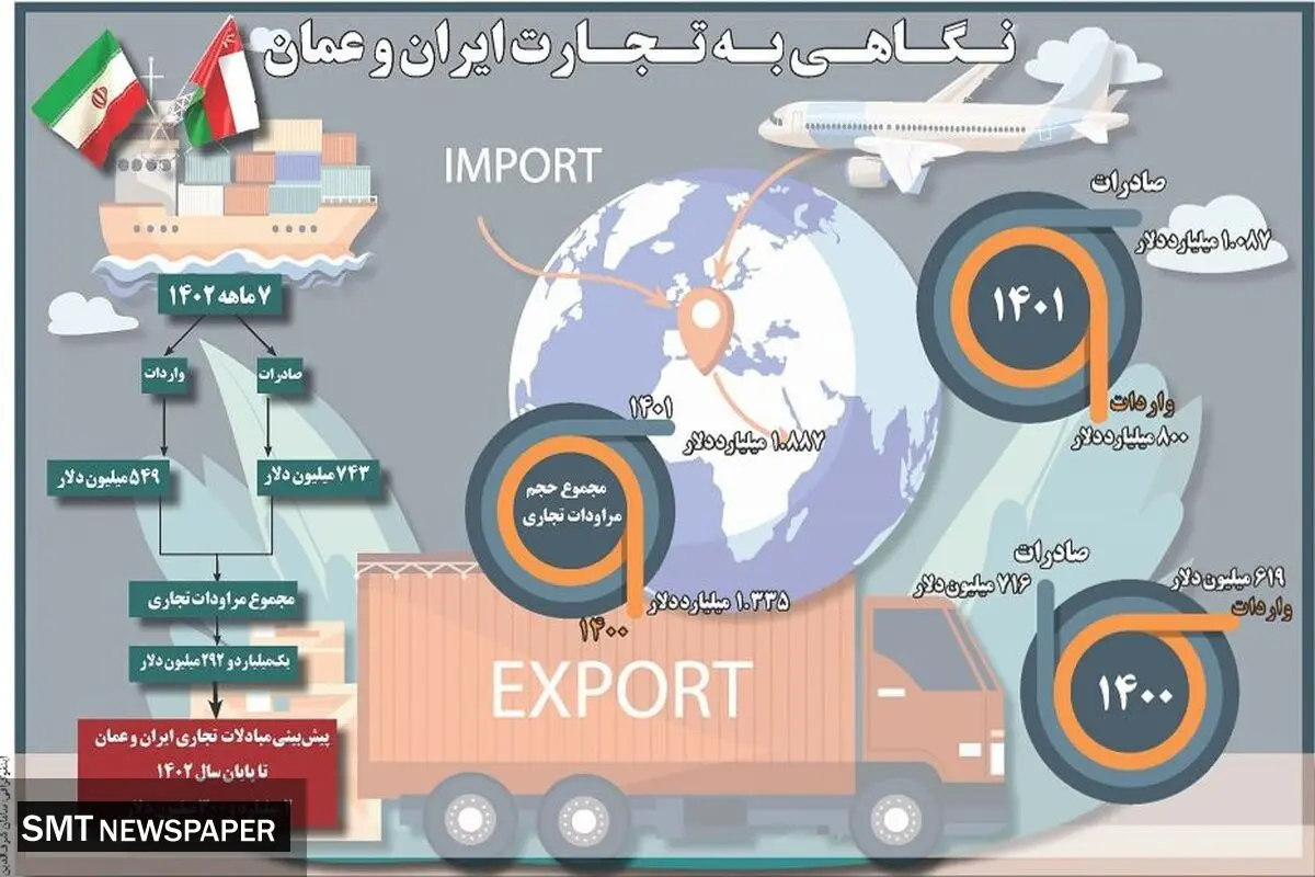 نگاهی به تجارت ایران و عمان