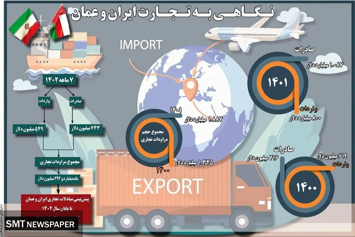 نگاهی به تجارت ایران و عمان