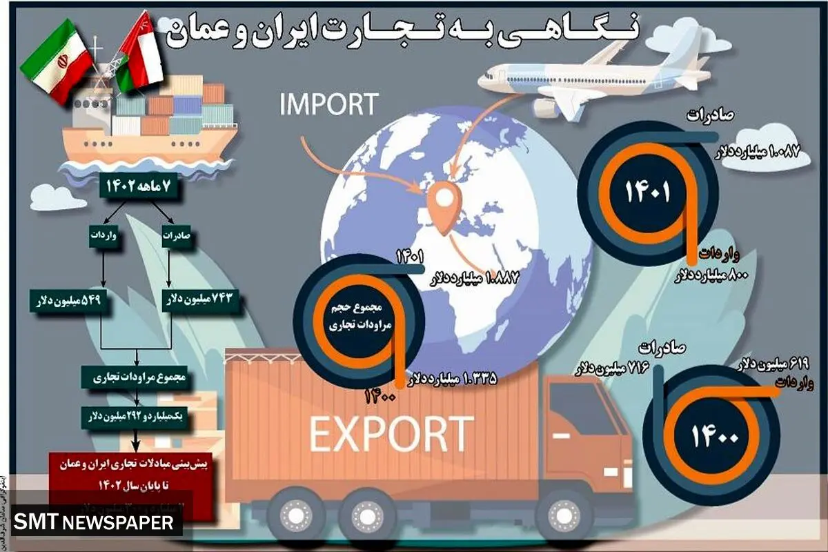 نگاهی به تجارت ایران و عمان