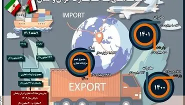 نگاهی به تجارت ایران و عمان