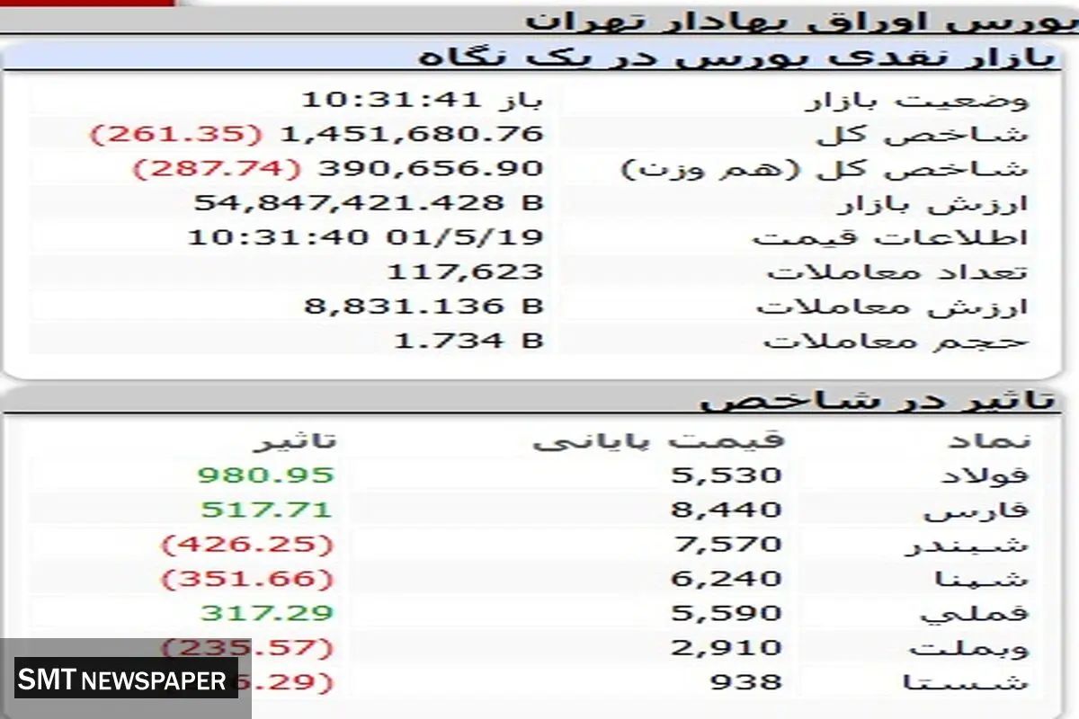 بورس بازهم ریخت