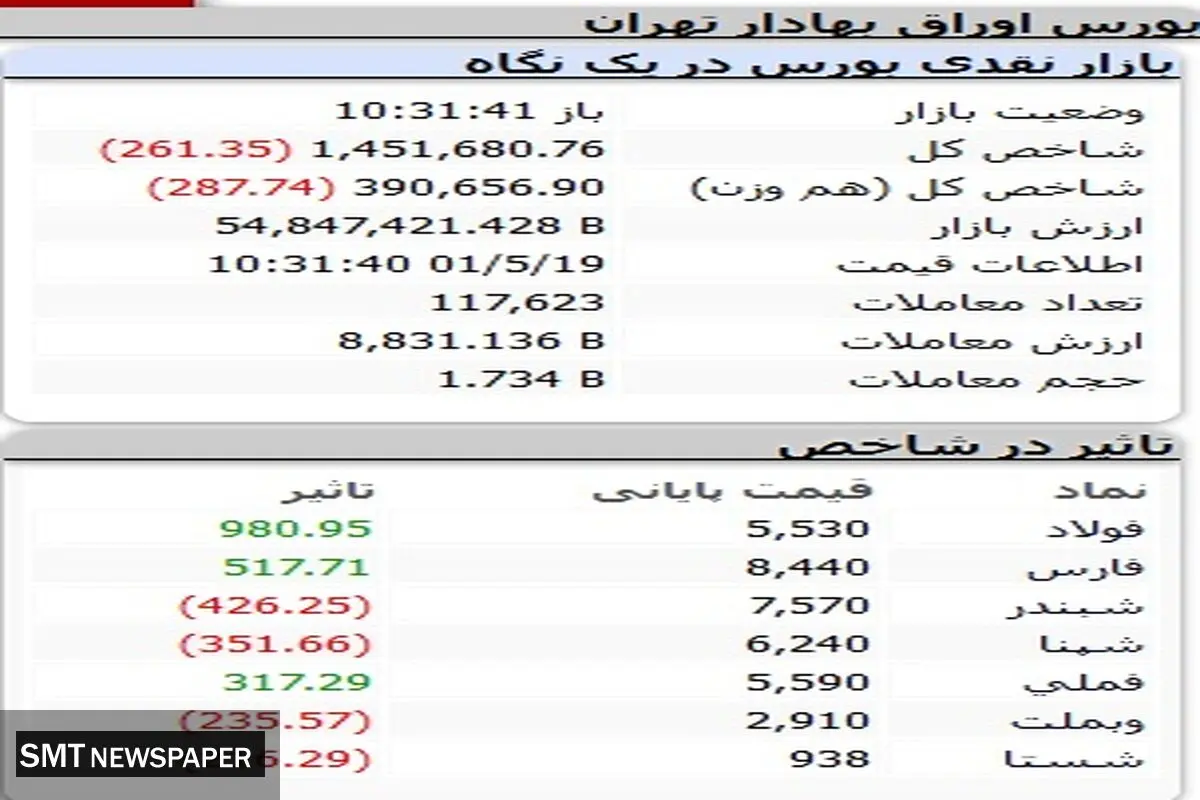 بورس بازهم ریخت